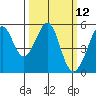 Oakland Harbor tide chart for Wednesday, March 12, 2025