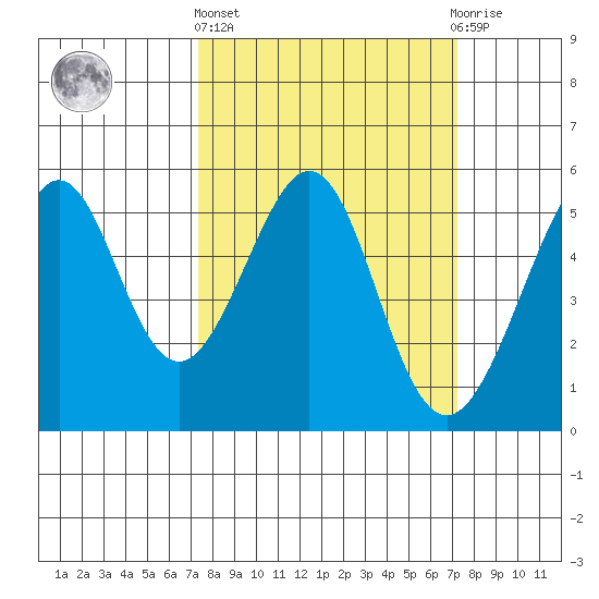 Oakland Harbor tide chart for Thursday, March 13, 2025