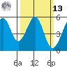 Oakland Harbor tide chart for Thursday, March 13, 2025