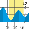 Oakland Harbor tide chart for Monday, March 17, 2025