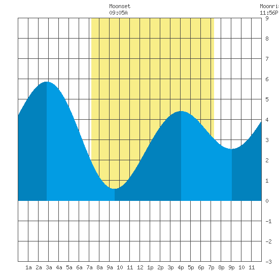 Oakland Harbor tide chart for Tuesday, March 18, 2025