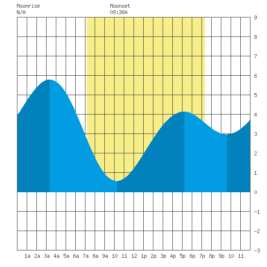 Oakland Harbor tide chart for Wednesday, March 19, 2025