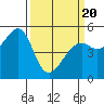 Oakland Harbor tide chart for Thursday, March 20, 2025