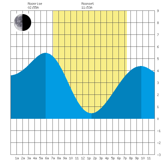 Oakland Harbor tide chart for Saturday, March 22, 2025