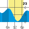 Oakland Harbor tide chart for Sunday, March 23, 2025