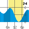 Oakland Harbor tide chart for Monday, March 24, 2025
