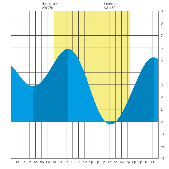 Oakland Harbor tide chart for Tuesday, March 25, 2025