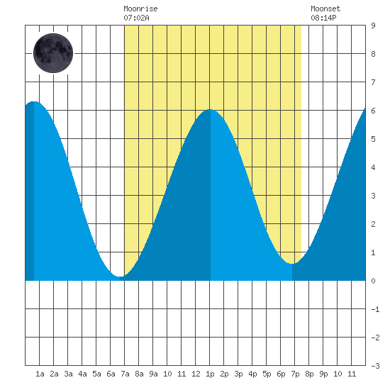 Oakland Harbor tide chart for Saturday, March 29, 2025