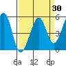 Oakland Harbor tide chart for Sunday, March 30, 2025