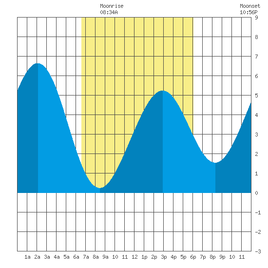 Oakland Harbor tide chart for Monday, March 3, 2025