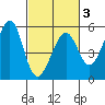 Oakland Harbor tide chart for Monday, March 3, 2025