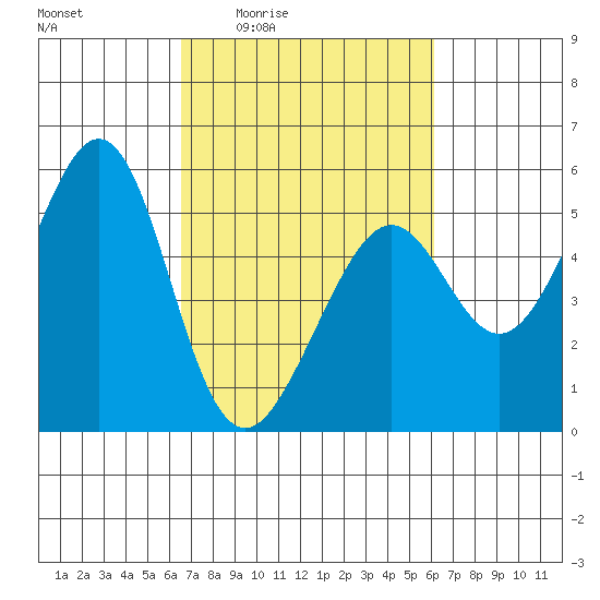 Oakland Harbor tide chart for Tuesday, March 4, 2025