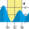 Oakland Harbor tide chart for Tuesday, March 4, 2025
