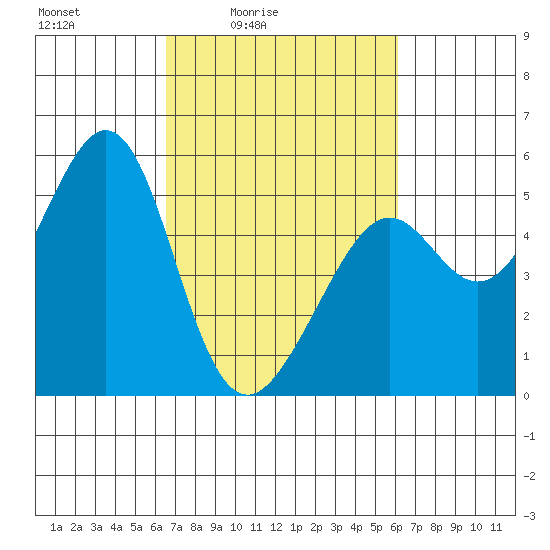 Oakland Harbor tide chart for Wednesday, March 5, 2025