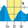 Oakland Harbor tide chart for Wednesday, March 5, 2025