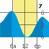 Oakland Harbor tide chart for Friday, March 7, 2025