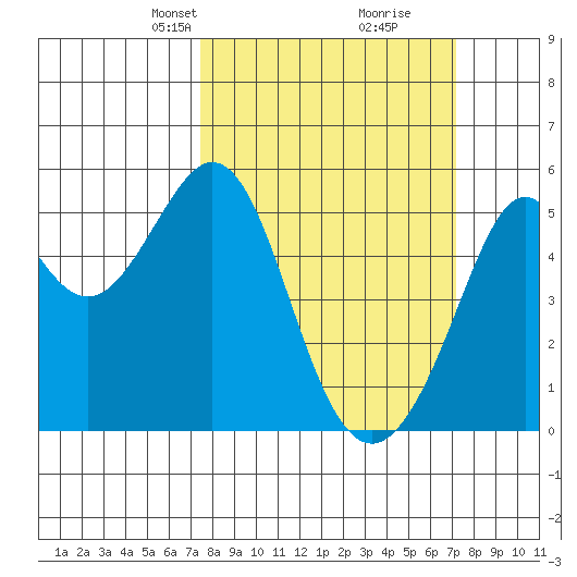 Oakland Harbor tide chart for Sunday, March 9, 2025