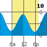 Oakland Harbor tide chart for Thursday, April 10, 2025