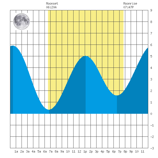 Oakland Harbor tide chart for Saturday, April 12, 2025
