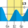Oakland Harbor tide chart for Sunday, April 13, 2025