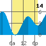 Oakland Harbor tide chart for Monday, April 14, 2025