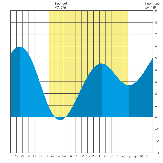 Oakland Harbor tide chart for Tuesday, April 15, 2025