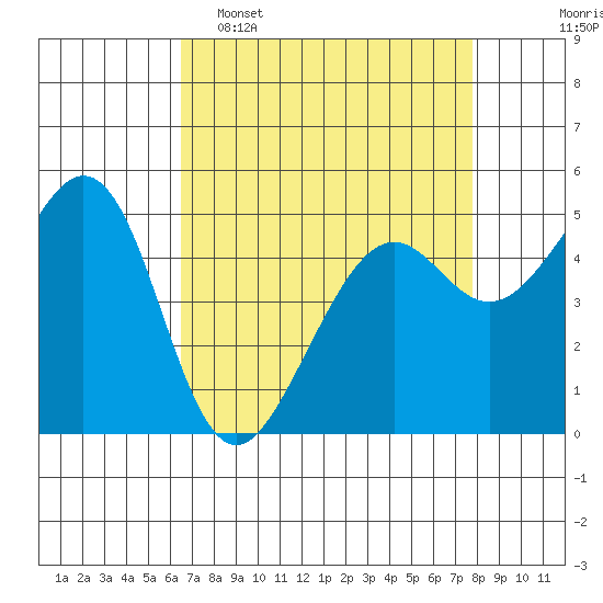 Oakland Harbor tide chart for Wednesday, April 16, 2025