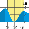 Oakland Harbor tide chart for Saturday, April 19, 2025