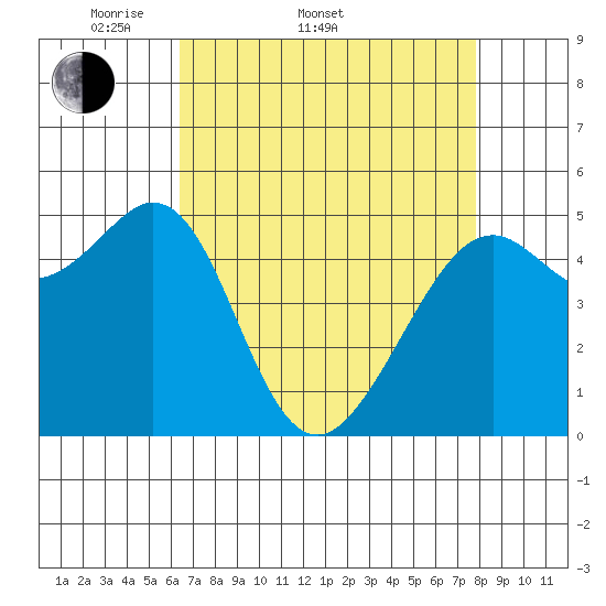 Oakland Harbor tide chart for Sunday, April 20, 2025