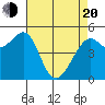 Oakland Harbor tide chart for Sunday, April 20, 2025