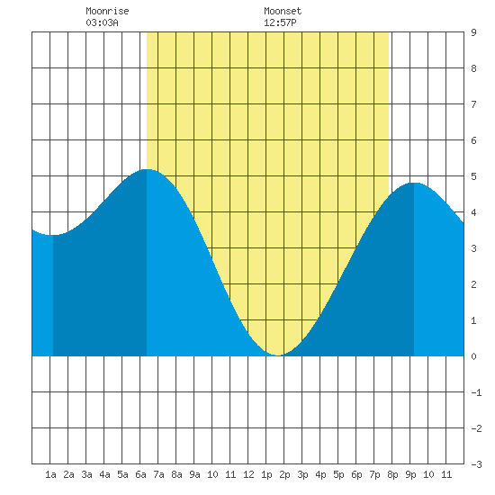 Oakland Harbor tide chart for Monday, April 21, 2025