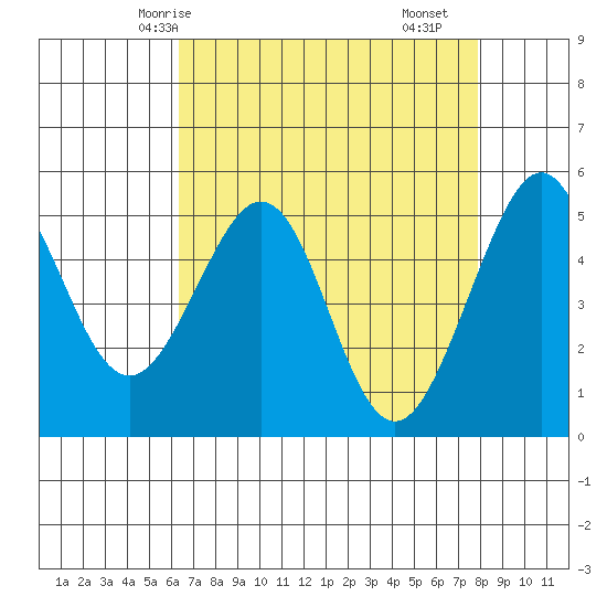Oakland Harbor tide chart for Thursday, April 24, 2025