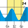 Oakland Harbor tide chart for Thursday, April 24, 2025
