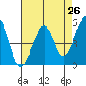 Oakland Harbor tide chart for Saturday, April 26, 2025