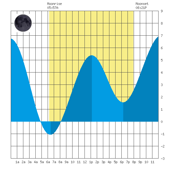 Oakland Harbor tide chart for Sunday, April 27, 2025