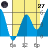 Oakland Harbor tide chart for Sunday, April 27, 2025