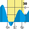 Oakland Harbor tide chart for Wednesday, April 30, 2025