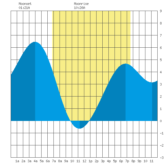 Oakland Harbor tide chart for Thursday, April 3, 2025