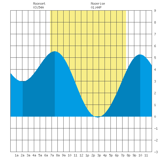 Oakland Harbor tide chart for Sunday, April 6, 2025