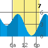 Oakland Harbor tide chart for Monday, April 7, 2025