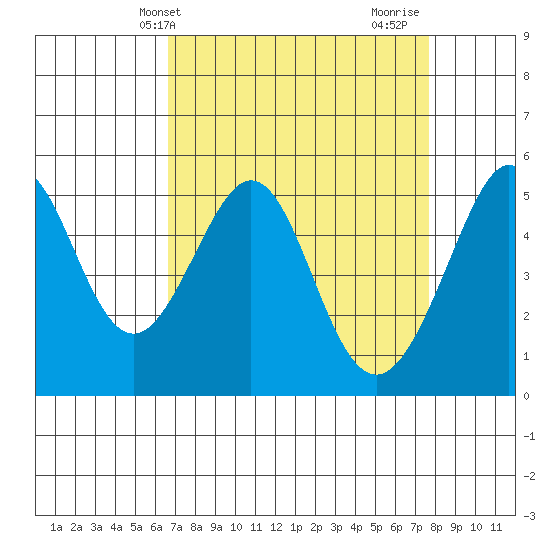 Oakland Harbor tide chart for Wednesday, April 9, 2025