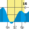 Oakland Harbor tide chart for Friday, May 16, 2025