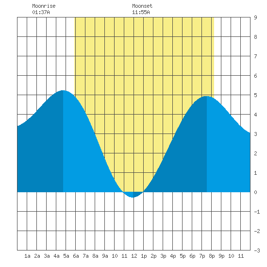 Oakland Harbor tide chart for Monday, May 19, 2025