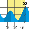 Oakland Harbor tide chart for Thursday, May 22, 2025