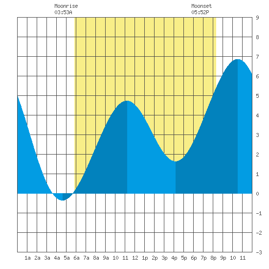 Oakland Harbor tide chart for Saturday, May 24, 2025
