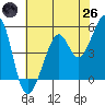 Oakland Harbor tide chart for Monday, May 26, 2025