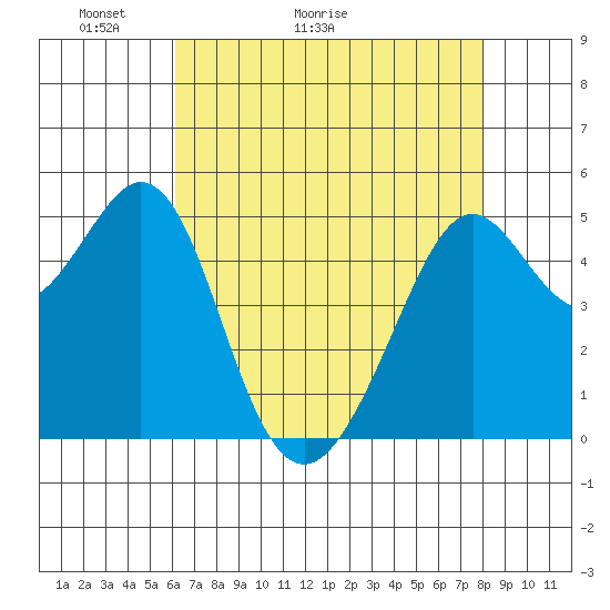 Oakland Harbor tide chart for Saturday, May 3, 2025