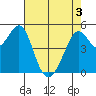 Oakland Harbor tide chart for Saturday, May 3, 2025