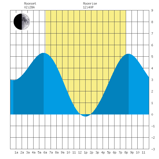 Oakland Harbor tide chart for Sunday, May 4, 2025