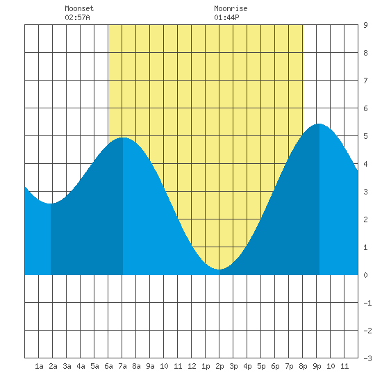 Oakland Harbor tide chart for Monday, May 5, 2025